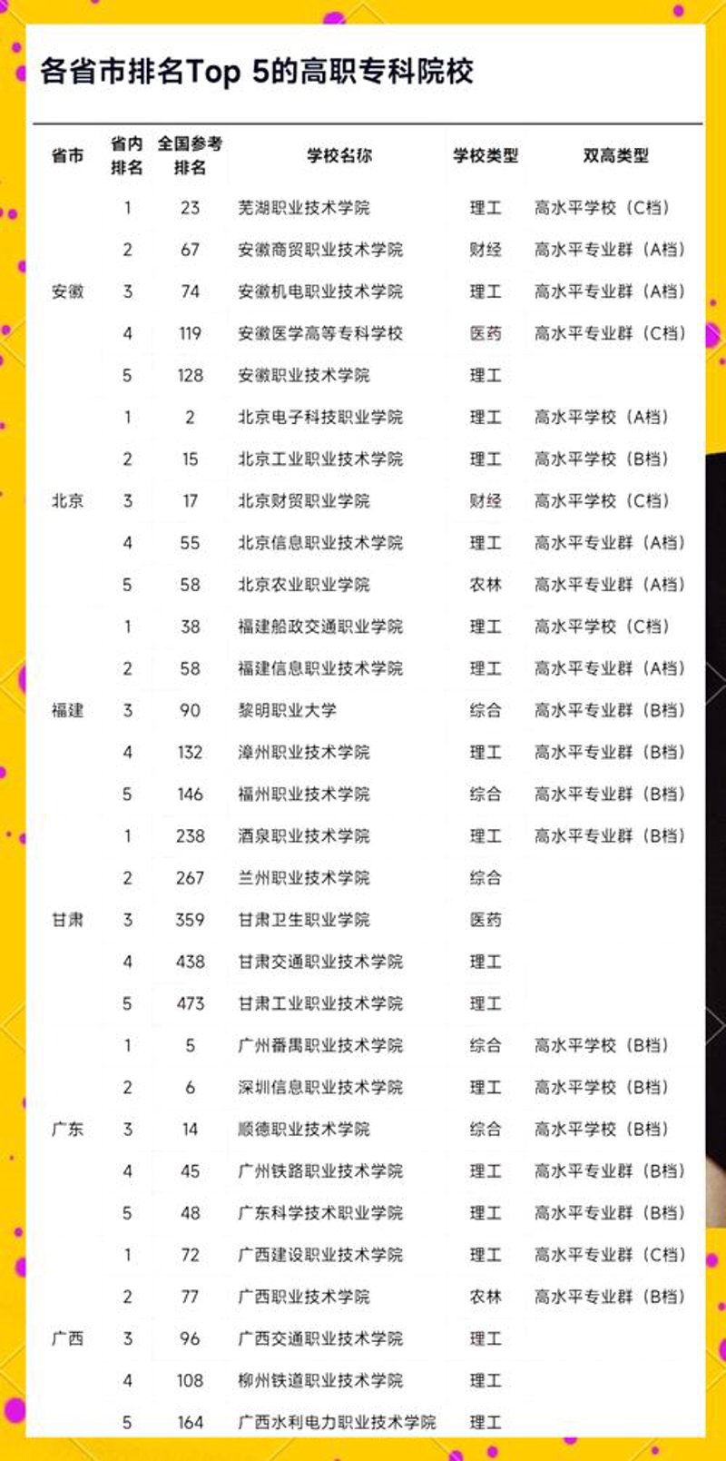 专科学校排名